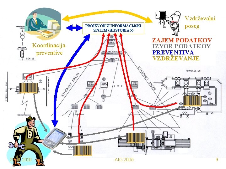 PROIZVODNI INFORMACIJSKI SISTEM (i. HISTORIAN) ZAJEM PODATKOV IZVOR PODATKOV PREVENTIVA VZDRŽEVANJE Koordinacija preventive 29.