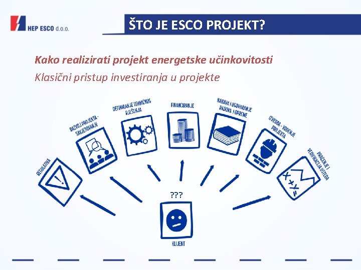 ŠTO JE ESCO PROJEKT? Kako realizirati projekt energetske učinkovitosti Klasični pristup investiranja u projekte