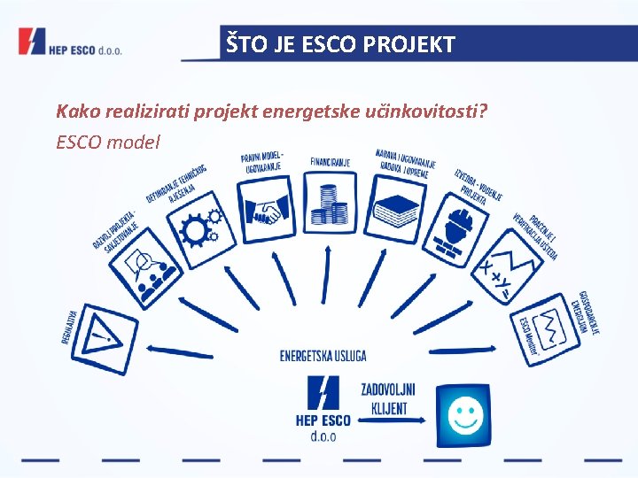 ŠTO JE ESCO PROJEKT Kako realizirati projekt energetske učinkovitosti? ESCO model 