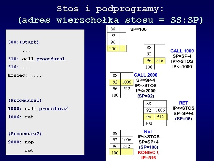 Stos i podprogramy: (adres wierzchołka stosu = SS: SP) 500: (Start). . . 510: