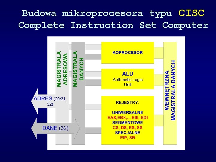 Budowa mikroprocesora typu CISC Complete Instruction Set Computer 