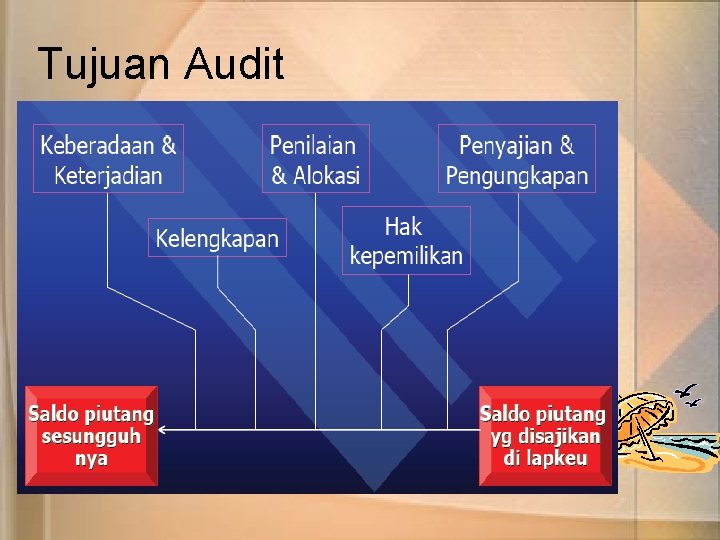 Tujuan Audit 