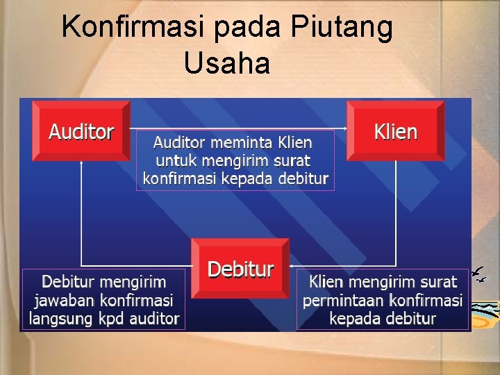 Konfirmasi pada Piutang Usaha 