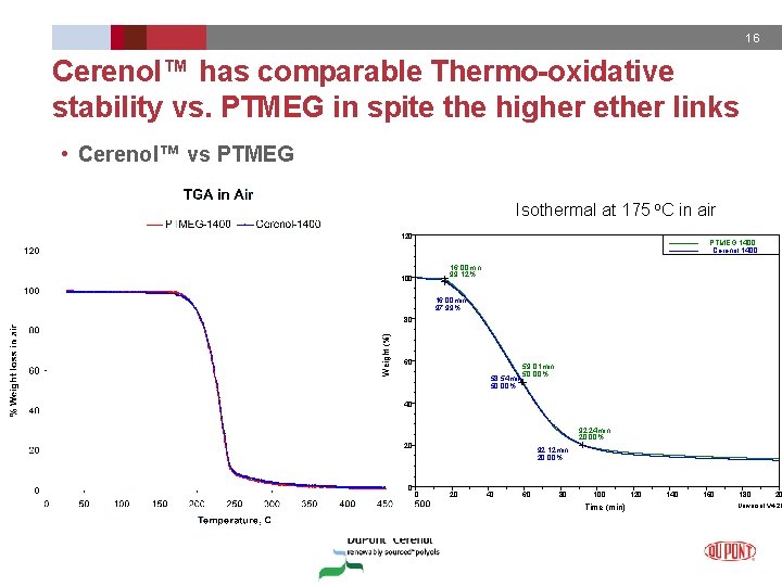16 Cerenol™ has comparable Thermo-oxidative stability vs. PTMEG in spite the higher ether links
