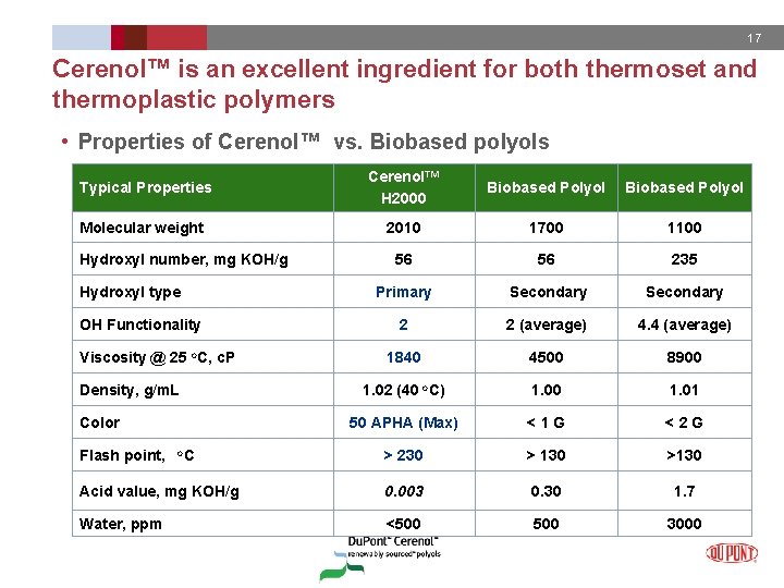 17 Cerenol™ is an excellent ingredient for both thermoset and thermoplastic polymers • Properties