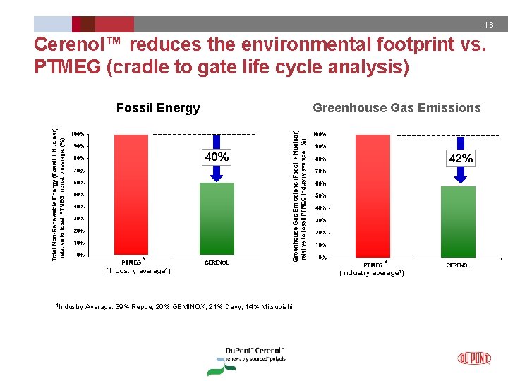 18 Cerenol™ reduces the environmental footprint vs. PTMEG (cradle to gate life cycle analysis)