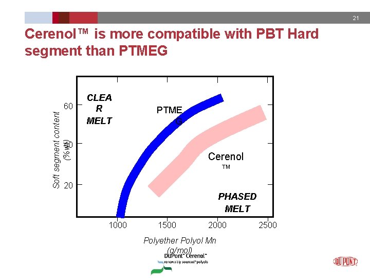 21 Cerenol™ is more compatible with PBT Hard segment than PTMEG Soft segment content