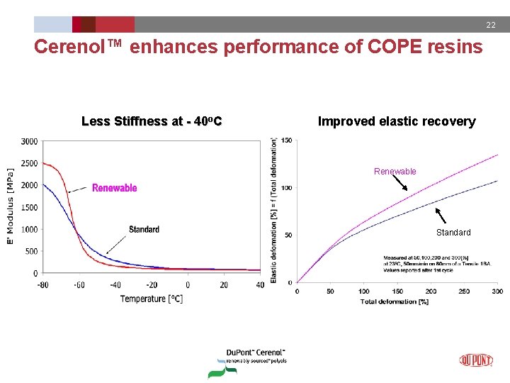 22 Cerenol™ enhances performance of COPE resins Less Stiffness at - 40 o. C