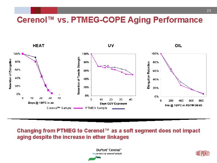 23 Cerenol™ vs. PTMEG-COPE Aging Performance HEAT UV Cerenol™ Sample OIL PTMEG Sample Changing