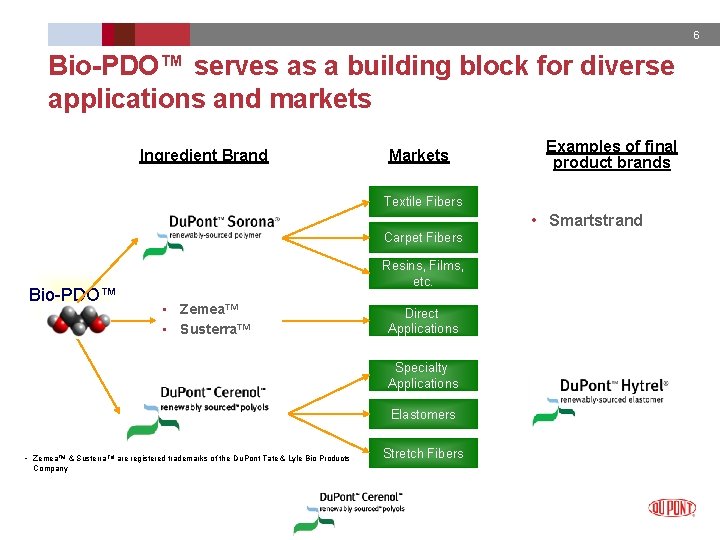 6 Bio-PDO™ serves as a building block for diverse applications and markets Ingredient Brand