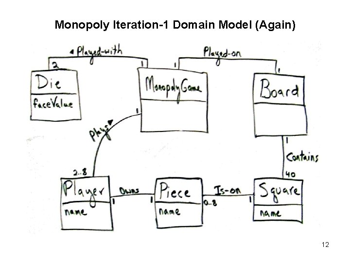 Monopoly Iteration-1 Domain Model (Again) 12 