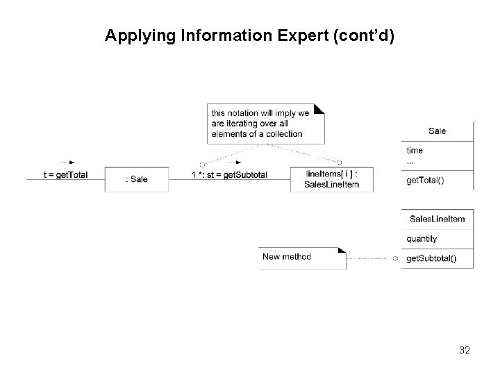 Applying Information Expert (cont’d) 32 