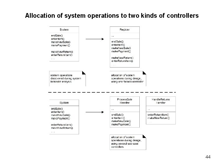 Allocation of system operations to two kinds of controllers 44 