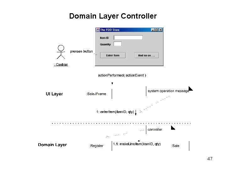 Domain Layer Controller 47 
