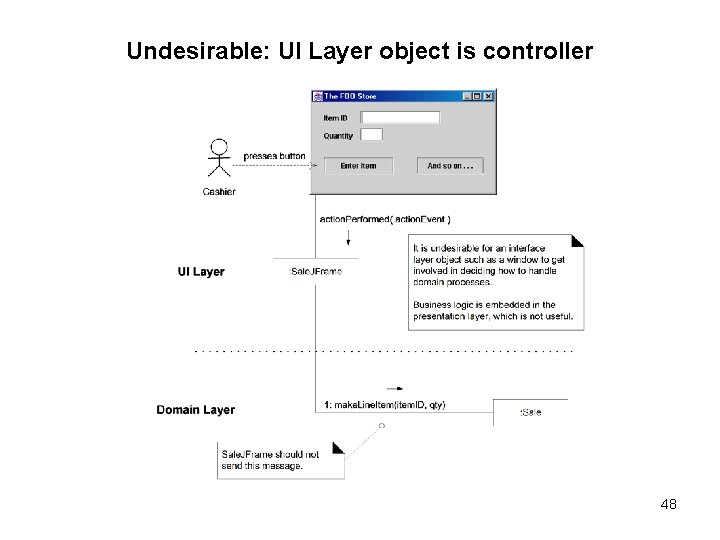 Undesirable: UI Layer object is controller 48 