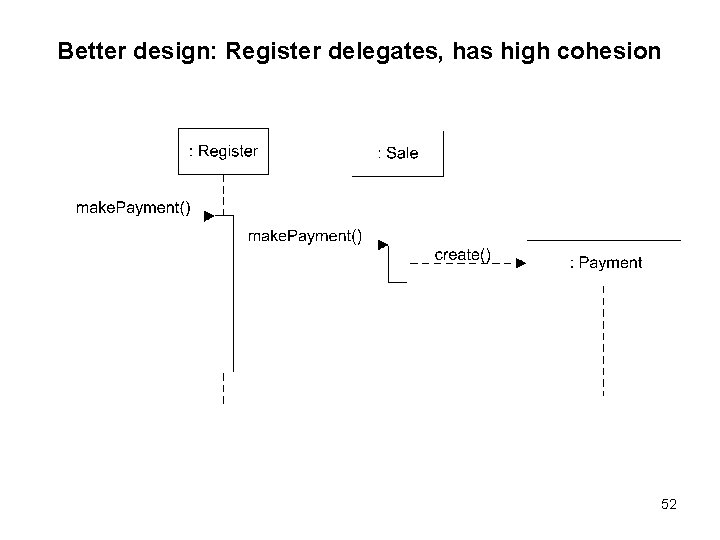 Better design: Register delegates, has high cohesion 52 