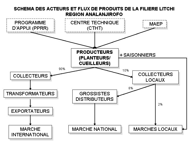 SCHEMA DES ACTEURS ET FLUX DE PRODUITS DE LA FILIERE LITCHI REGION ANALANJIROFO PROGRAMME