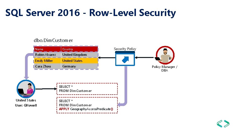 SQL Server 2016 - Row-Level Security dbo. Dim. Customer Name Country Robin Alvarez United SQL Server 2016 - Row-Level Security dbo. Dim. Customer Name Country Robin Alvarez United