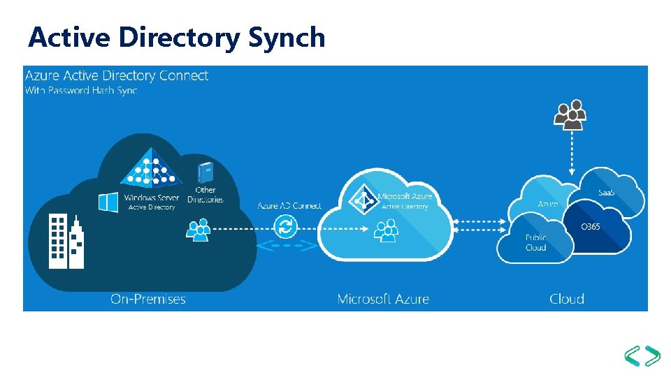 Active Directory Synch 