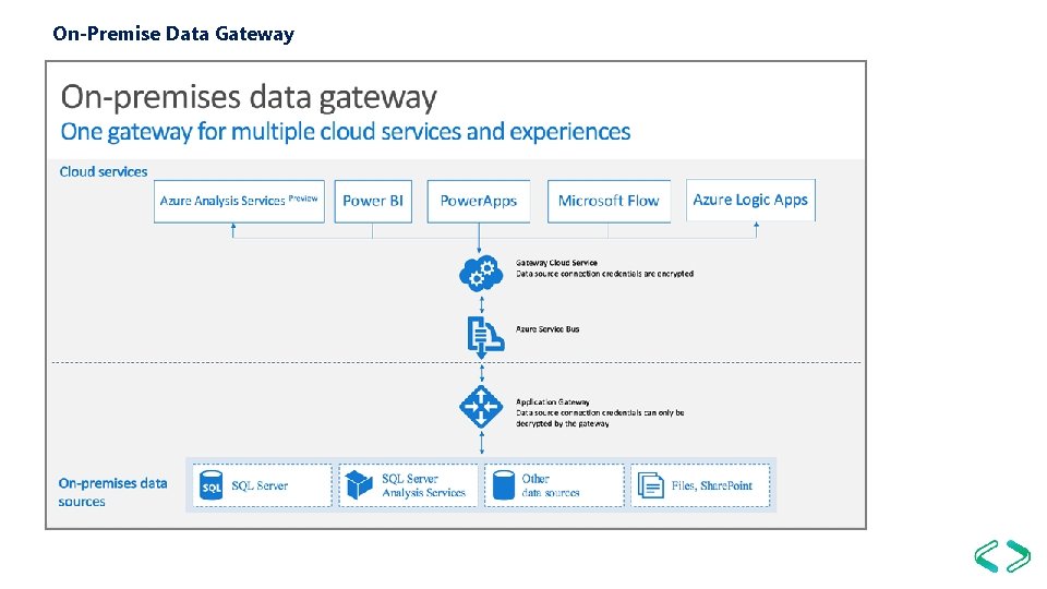 On-Premise Data Gateway 
