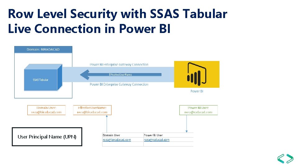 Row Level Security with SSAS Tabular Live Connection in Power BI User Principal Name Row Level Security with SSAS Tabular Live Connection in Power BI User Principal Name