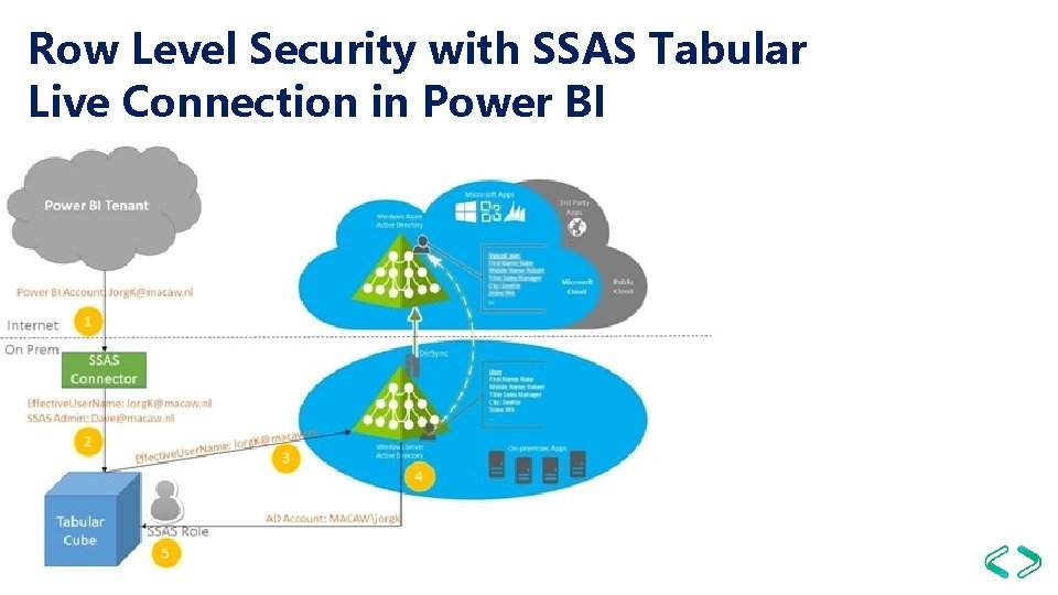 Row Level Security with SSAS Tabular Live Connection in Power BI 