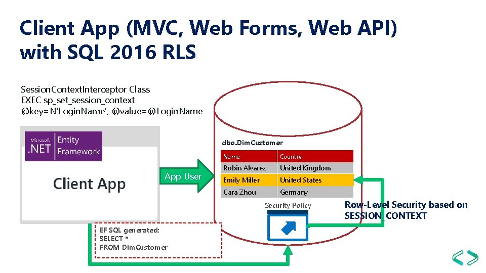 Client App (MVC, Web Forms, Web API) with SQL 2016 RLS Session. Context. Interceptor Client App (MVC, Web Forms, Web API) with SQL 2016 RLS Session. Context. Interceptor