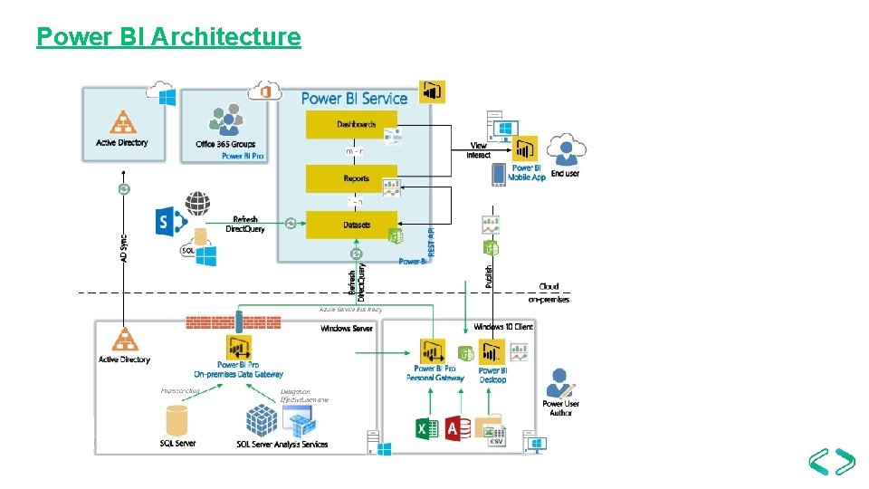 Power BI Architecture Power BI Architecture