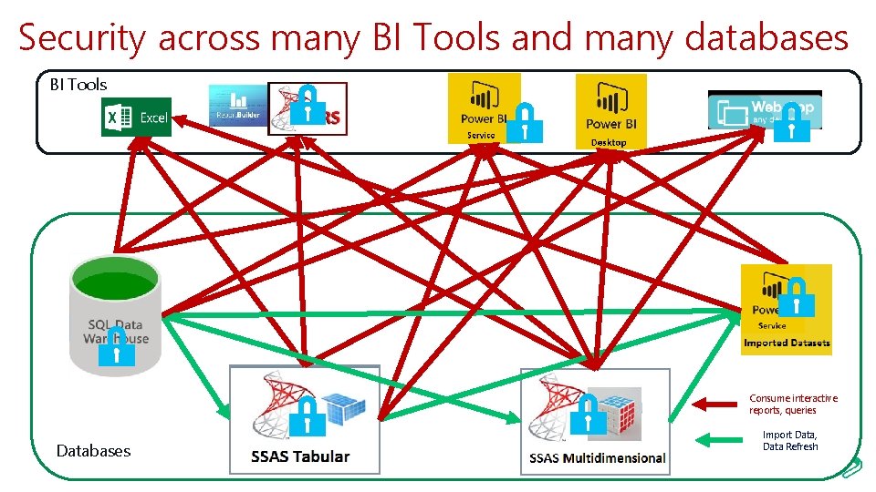 Security across many BI Tools and many databases BI Tools Consume interactive reports, queries