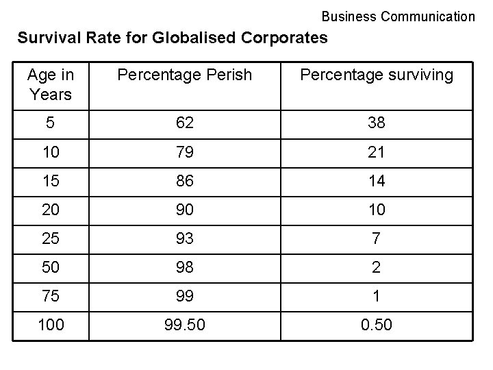 Business Communication Survival Rate for Globalised Corporates Age in Years Percentage Perish Percentage surviving