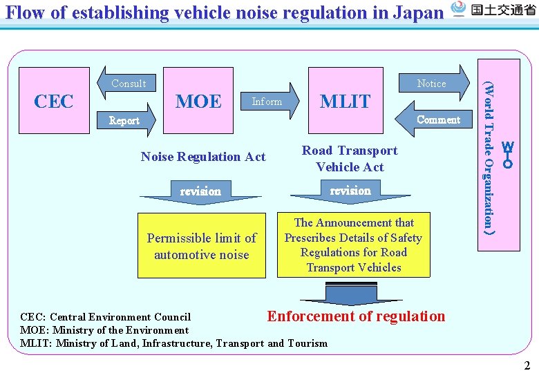 Flow of establishing vehicle noise regulation in Japan CEC Notice MOE Inform MLIT Comment