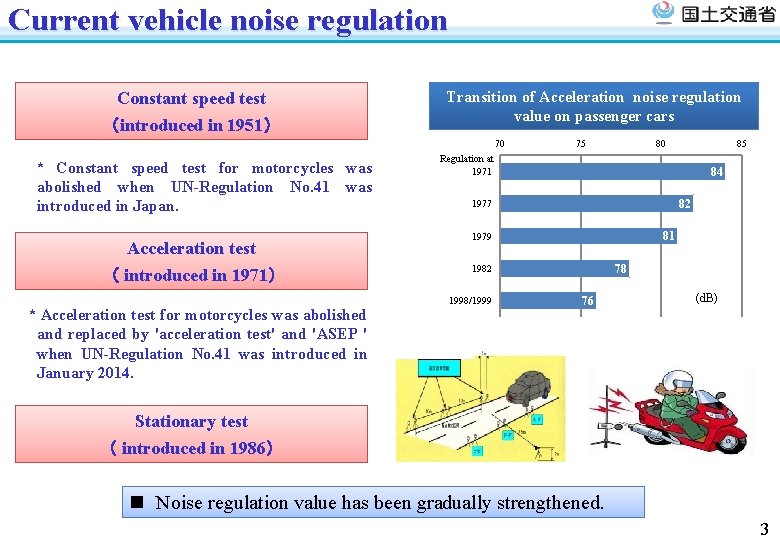 Current vehicle noise regulation Constant speed test （introduced in 1951） Transition of Acceleration noise