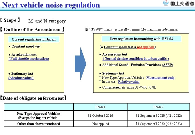 Next vehicle noise regulation 【 Scope 】 M and N category 【 Outline of