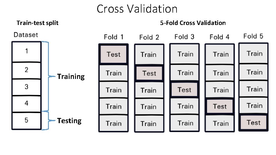 Cross Validation Train-test split Training Testing 5 -Fold Cross Validation 