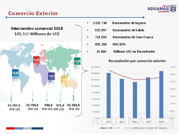 Comercio Exterior Intercambio comercial 2018 141. 500 Millones de US$ 53. 767, 6 MM