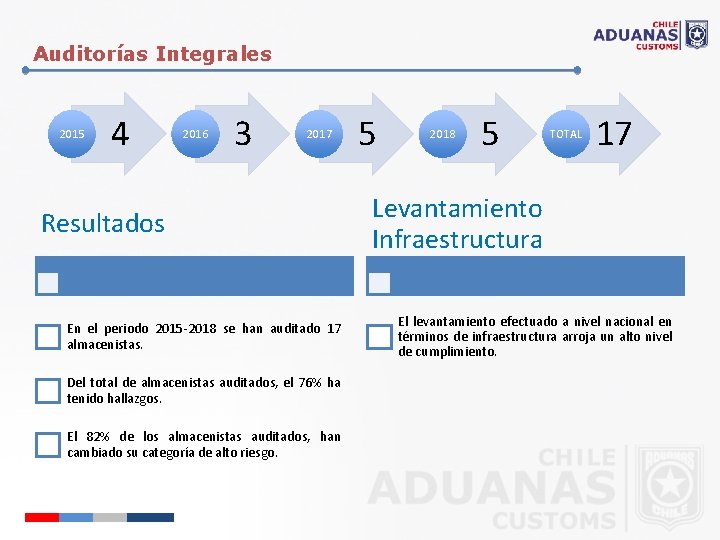 Auditorías Integrales 2015 4 2016 3 2017 Resultados En el periodo 2015 -2018 se
