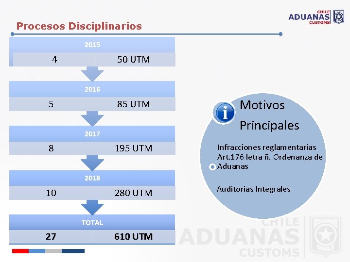 Procesos Disciplinarios 2015 4 50 UTM 2016 5 85 UTM Motivos Principales 195 UTM