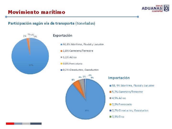 Movimiento marítimo Participación según vía de transporte (toneladas) 