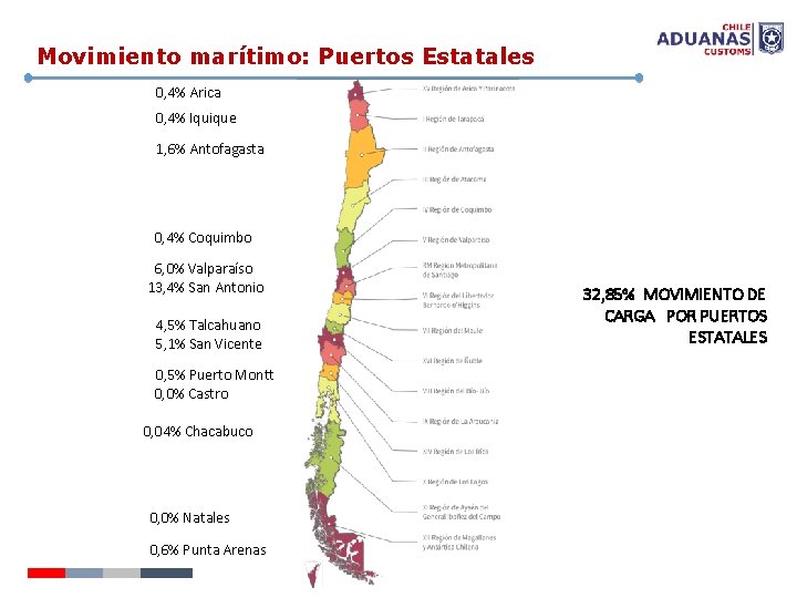 Movimiento marítimo: Puertos Estatales 0, 4% Arica 0, 4% Iquique 1, 6% Antofagasta 0,