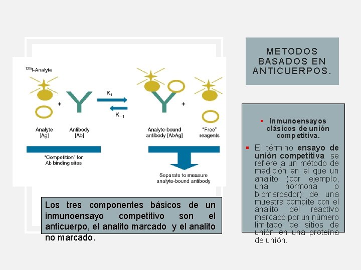 METODOS BASADOS EN ANTICUERPOS. § Inmunoensayos clásicos de unión competitiva. Los tres componentes básicos