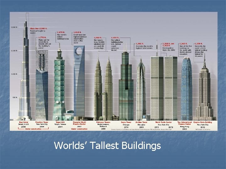 Worlds’ Tallest Buildings 