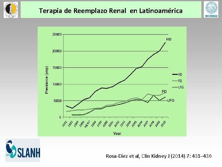 Terapia de Reemplazo Renal en Latinoamérica Rosa-Diez et al, Clin Kidney J (2014) 7:
