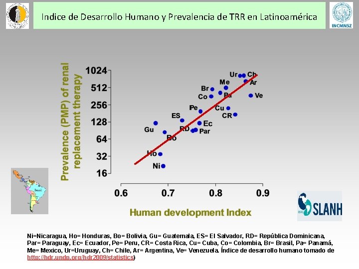 Indice de Desarrollo Humano y Prevalencia de TRR en Latinoamérica Ni=Nicaragua, Ho= Honduras, Bo=