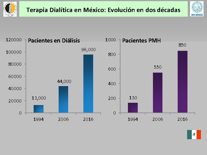 Terapia Dialítica en México: Evolución en dos décadas 120000 1000 Pacientes en Diálisis 96,