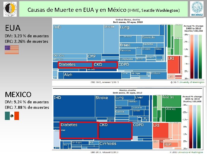 Causas de Muerte en EUA y en México (IHME, Seattle Washington) EUA DM: 3.