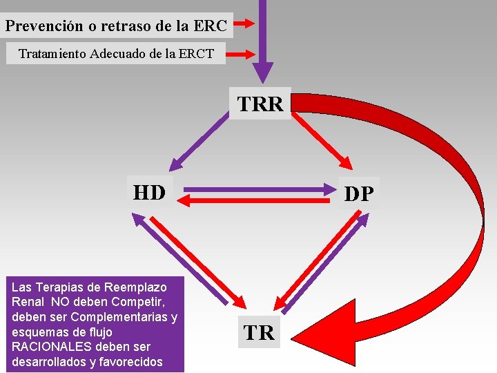Prevención o retraso de la ERC Tratamiento Adecuado de la ERCT TRR HD Las