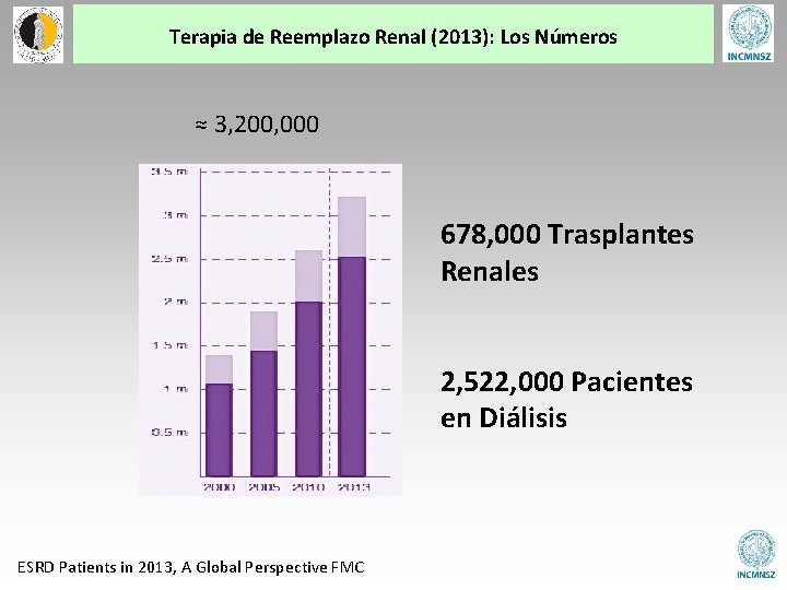 Terapia de Reemplazo Renal (2013): Los Números ≈ 3, 200, 000 678, 000 Trasplantes