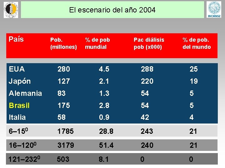El escenario del año 2004 País Pob. (millones) % de pob mundial Pac diálisis