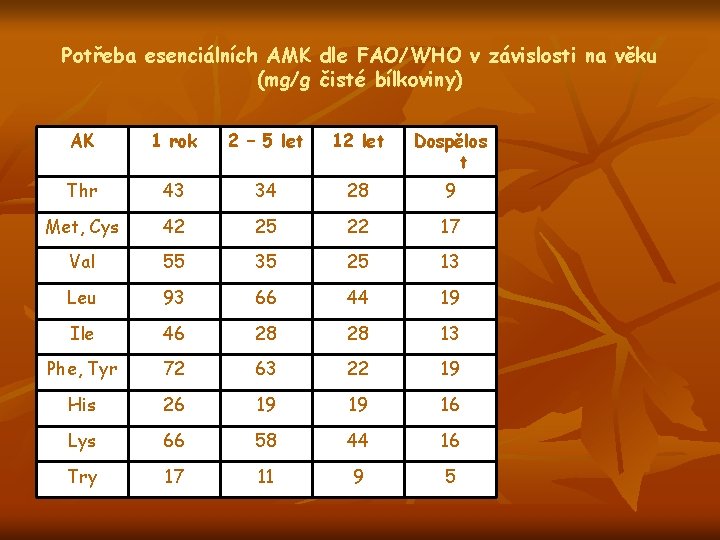 Potřeba esenciálních AMK dle FAO/WHO v závislosti na věku (mg/g čisté bílkoviny) AK 1