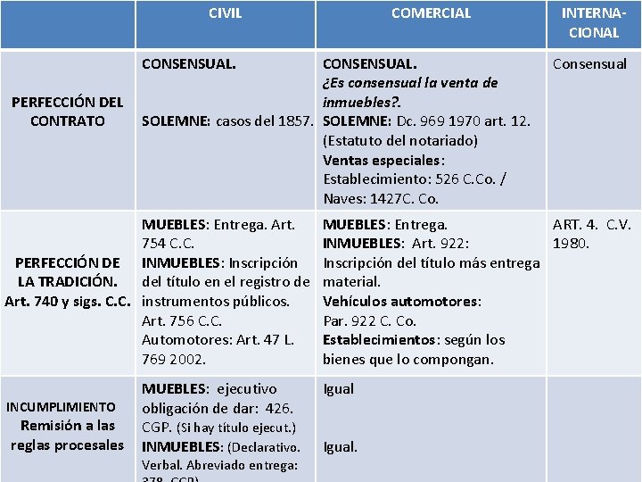 CIVIL COMERCIAL CONSENSUAL. PERFECCIÓN DEL CONTRATO CONSENSUAL. ¿Es consensual la venta de inmuebles? .